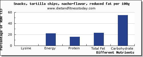 chart to show highest lysine in tortilla chips per 100g